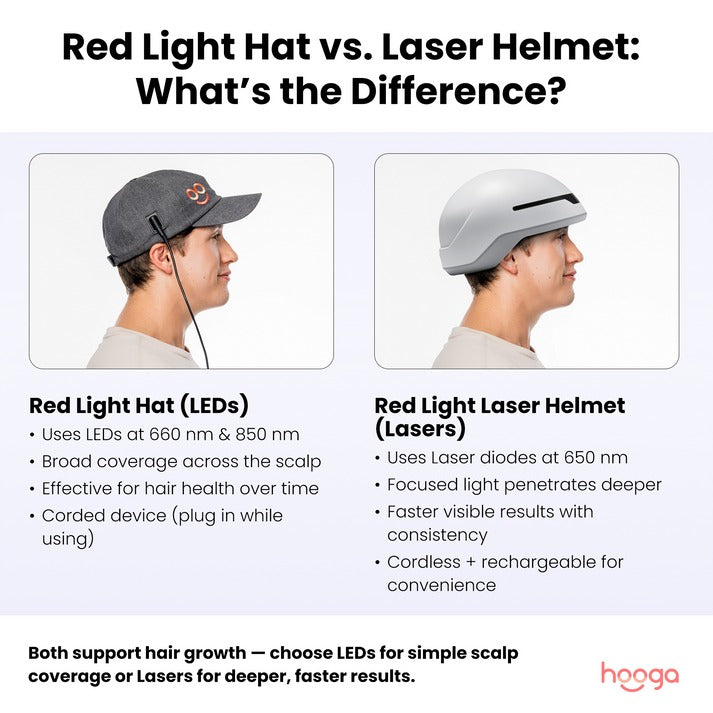 Hooga Laser Red Light Therapy Helmet