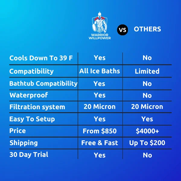 Warrior Willpower Water Chiller + Portable Ice Bath Bundle